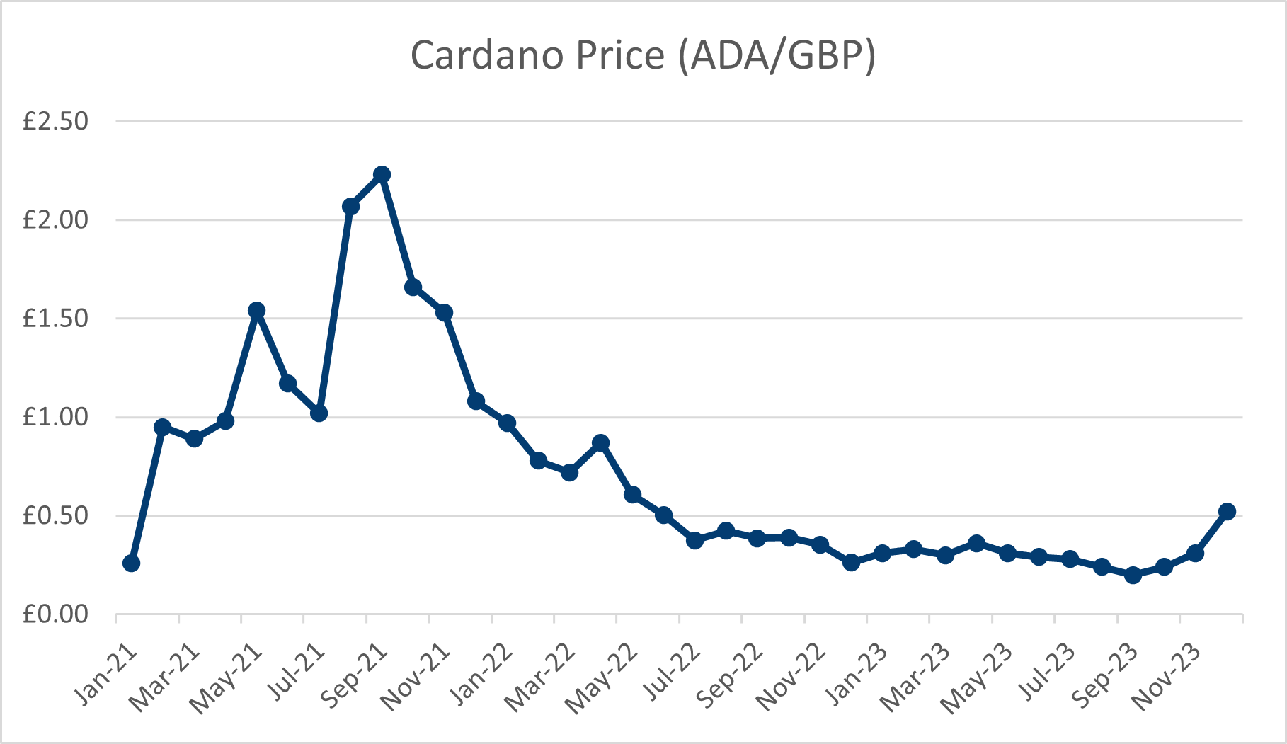 Cardano price graph 2021-2023