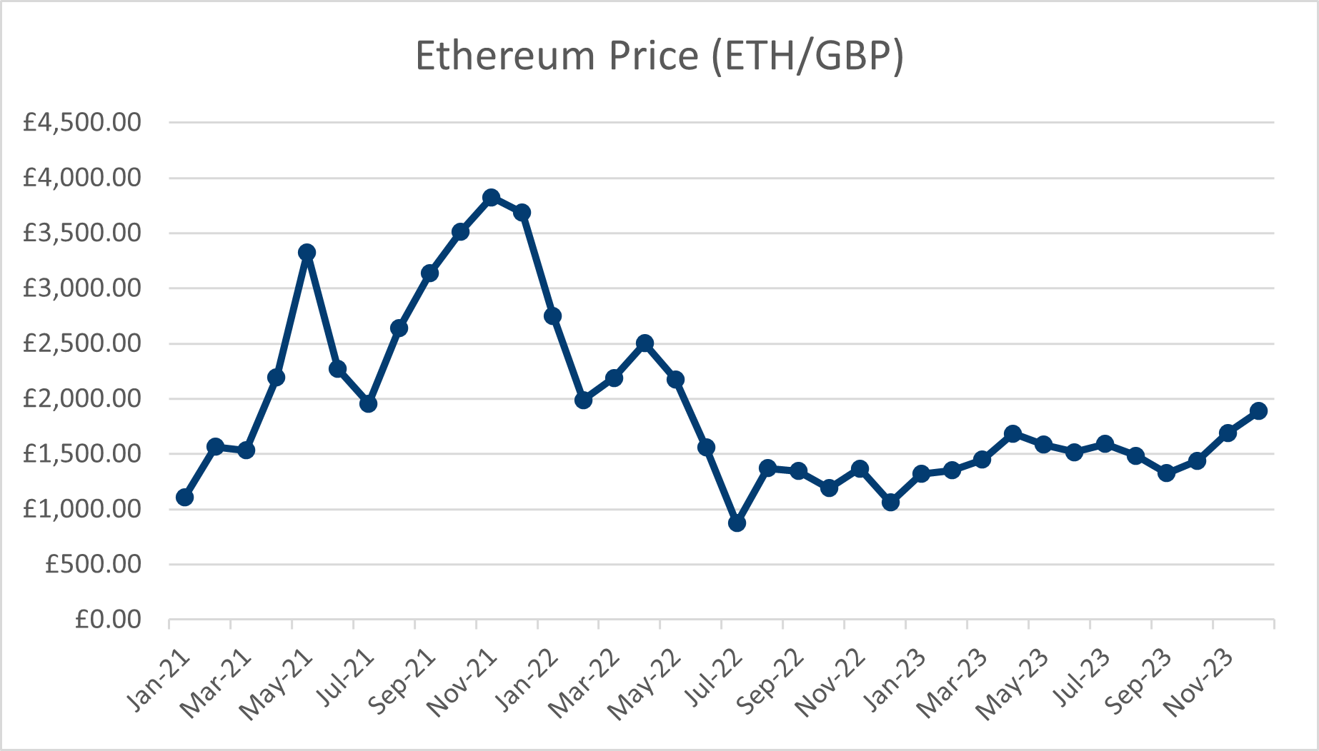 Ethereum price graph 2021-2023