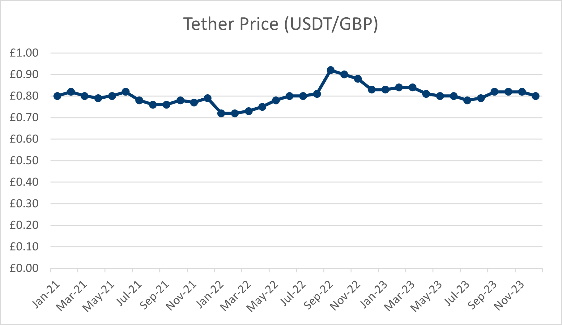 Tether price graph 2021-2023