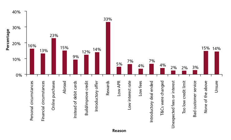 Figure 10: Which of the following applied when you took out your credit card? I decided to take out a credit card because…