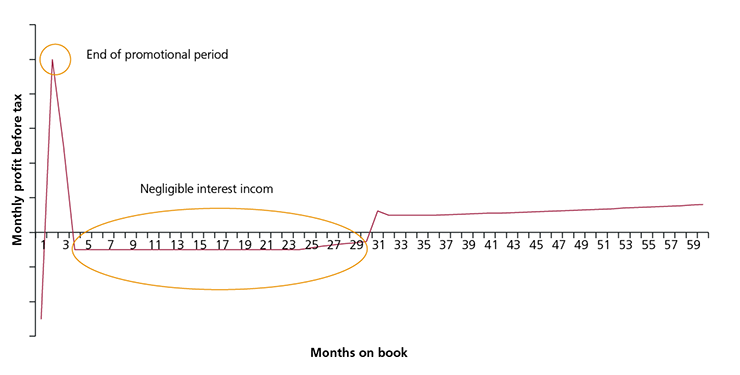 Figure 14: Example monthly profit before tax for a long term balance transfer offer