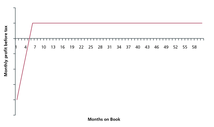 Figure 15(a): Example monthly PBT for a standard low-rate product in lower risk segment