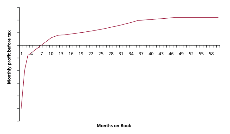 Figure 15(b): Example monthly PBT for a higher risk credit builder product