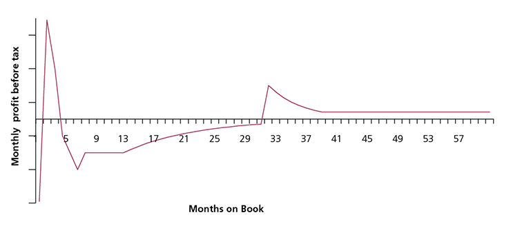 Figure 16(a): Example monthly PBT for a BT-led product (30 month BT, 6 month purchase offer)