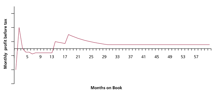 Figure 16(b): Example monthly PBT for a dual BT and purchase product (16 month BT, 12 month purchase offer)