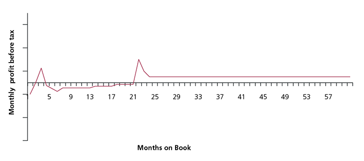 Figure 16(c): Example monthly PBT for a purchase-led product (6 month BT, 20 month purchase offer)