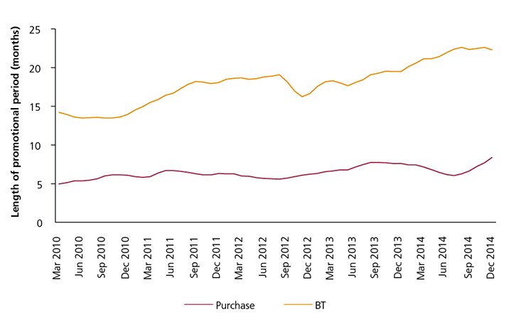 Figure 17(a): Average (mean) lengths of 0% balance transfers and 0% purchase offers taken out over time