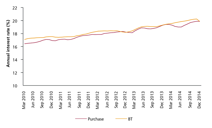 Figure 17b) Average go-to interest rates on 0% balance transfers and 0% purchase offers taken out over time