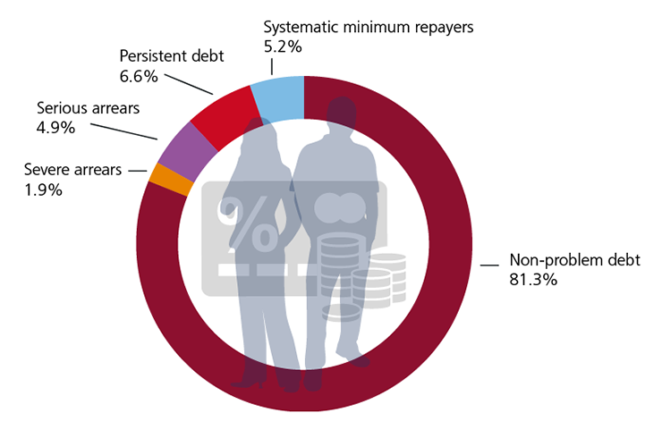 Figure 18: Indicators of potential problem credit card debt