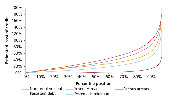 Figure 19: Distribution of the estimated cost of credit over five years, by problem credit card debt indicator