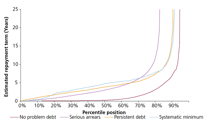 Figure 20: Distribution of the estimated repayment term, by problem credit card debt indicator