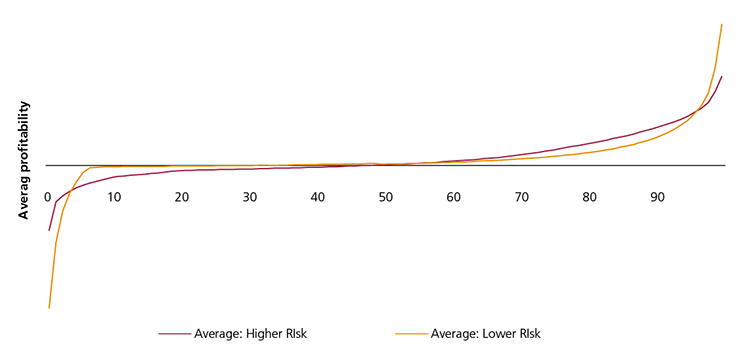 Figure 21: Distribution of five year profitability in the high and low risk segments