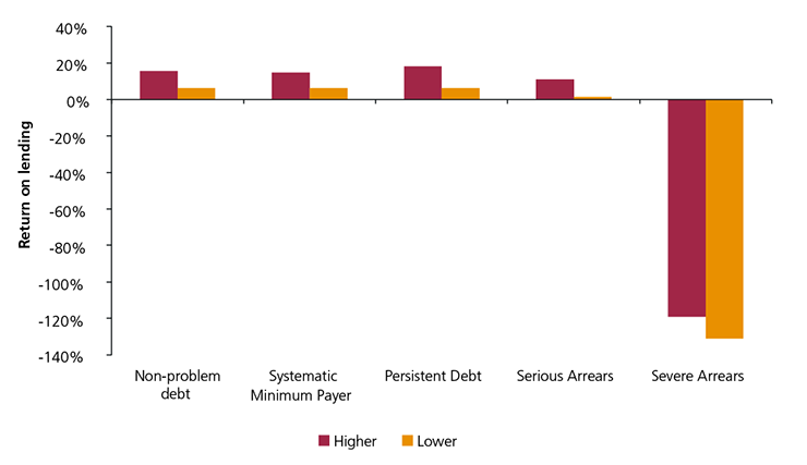 Figure 23: Return on lending rates for problem debt groups in the lower and higher risk segments