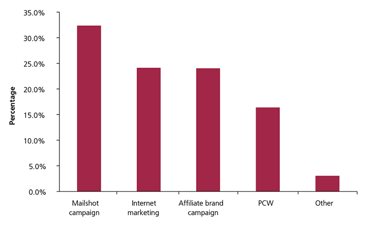 Figure 7: Breakdown of acquisition channels (2014) – higher risk consumers