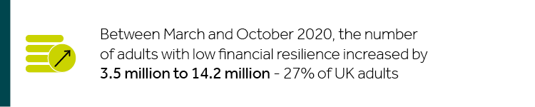 Between March and October 2020, the number of adults with low financial resilience increased by 3.5 million to 14.2 million - 27% of UK adults
