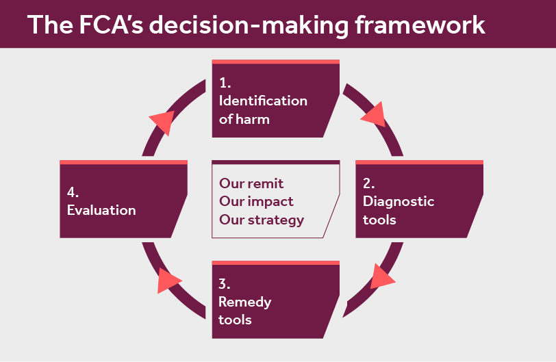 Figure 1: The FCA’s decision-making framework