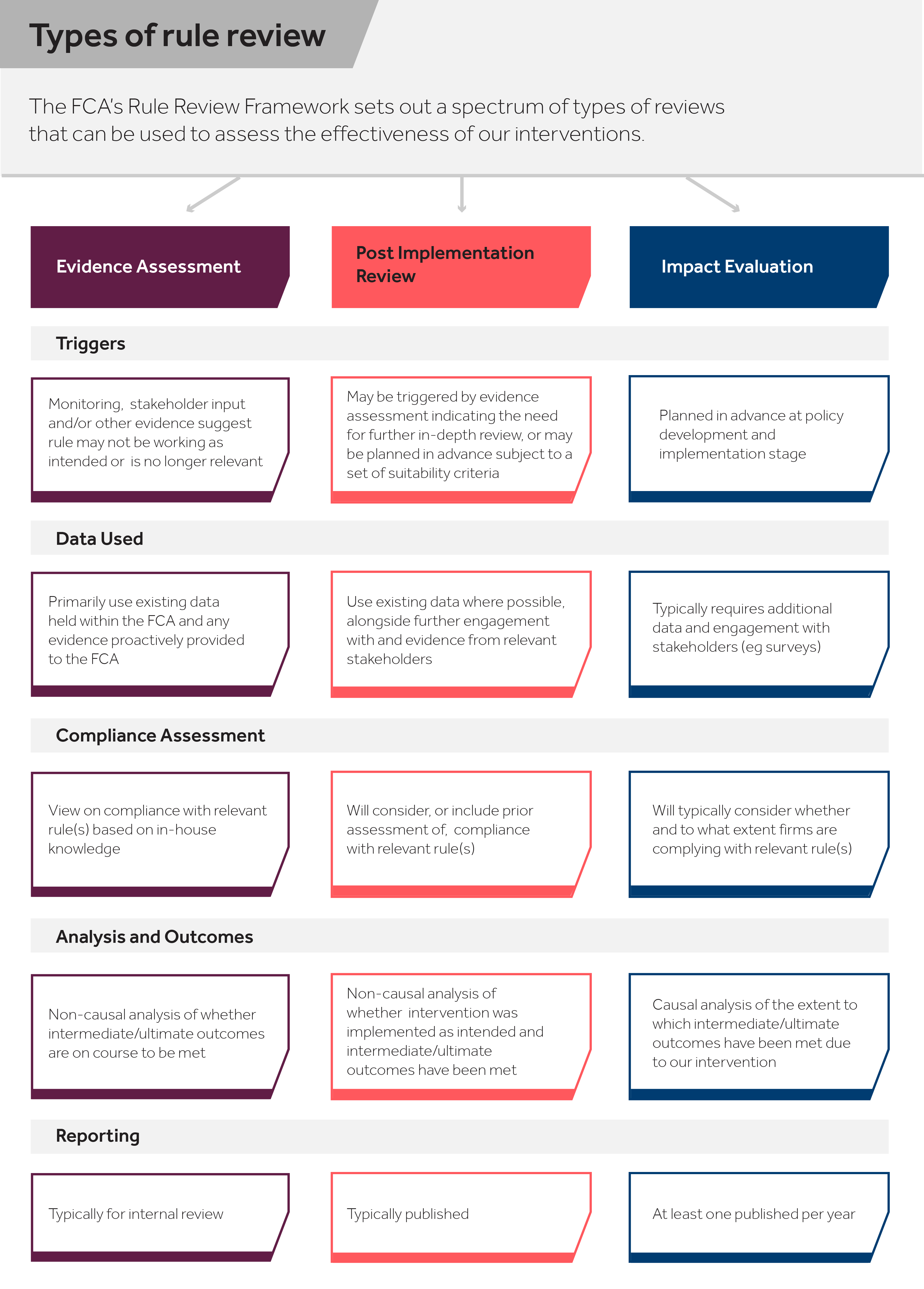Figure 3: Comparison of types of review