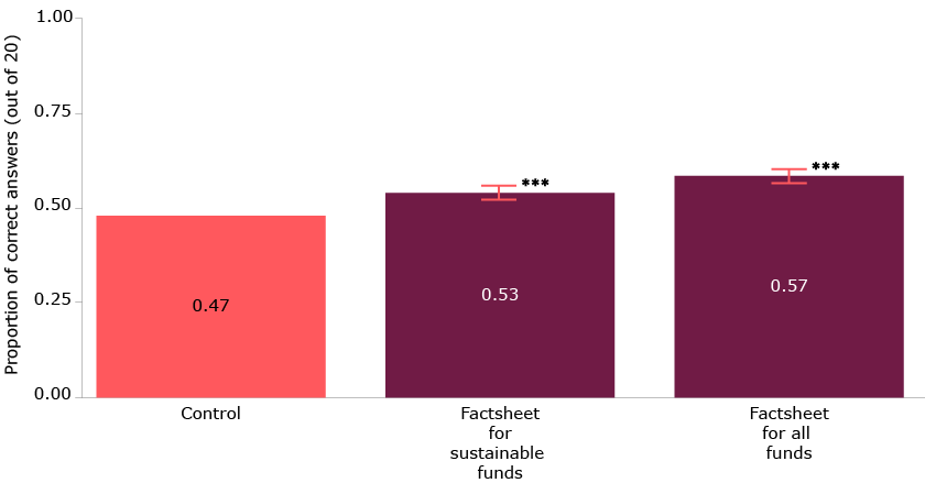 Research article: improving consumer comprehension of financial sustainability disclosure. Figure 4