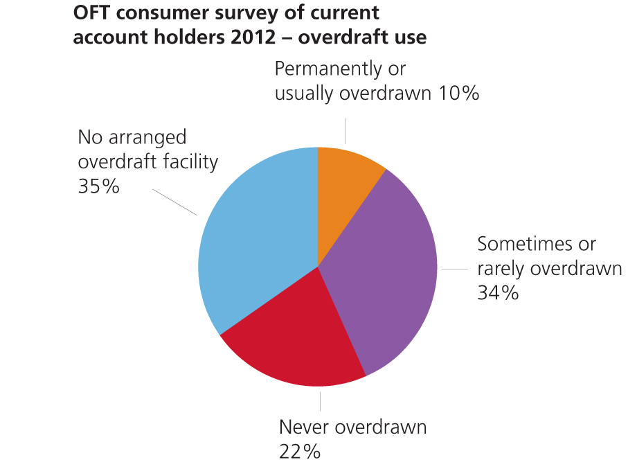 OFT consumer survey of current account holders 2012 - overdraft use pie chart