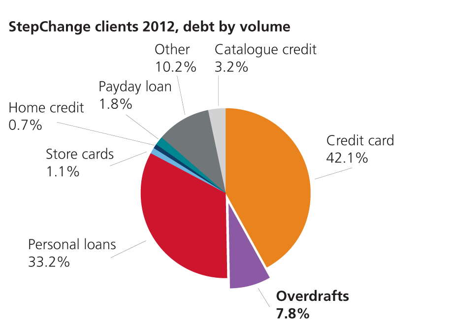 StepChange clients 2012, debt by volume
