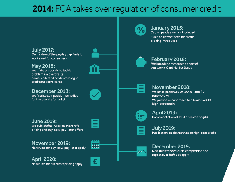 High-cost credit timeline