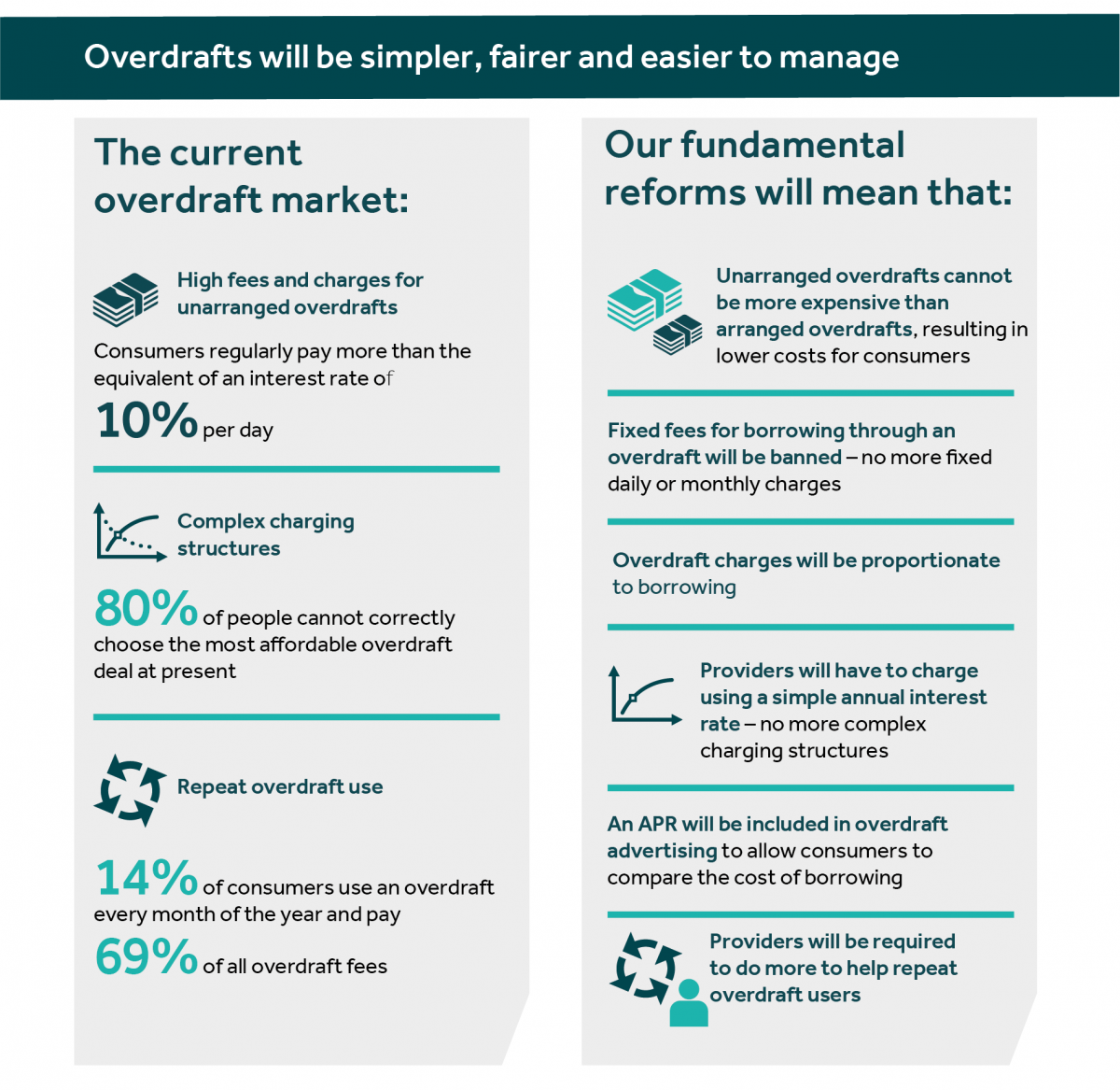 Overdrafts infographic