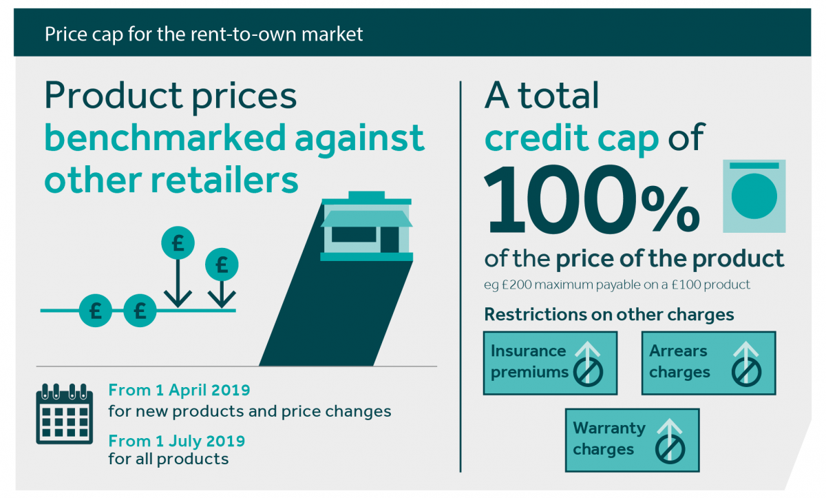 Price cap for the rest-to-own market