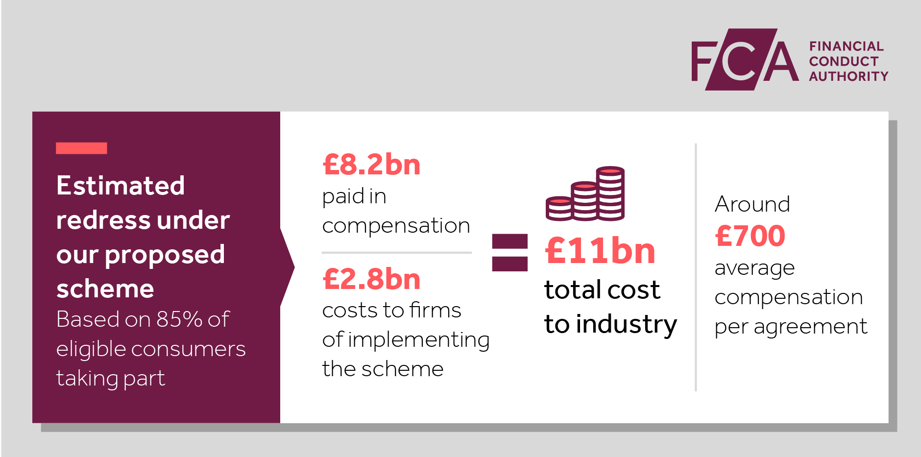 Motor finance: Estimated redress infographic