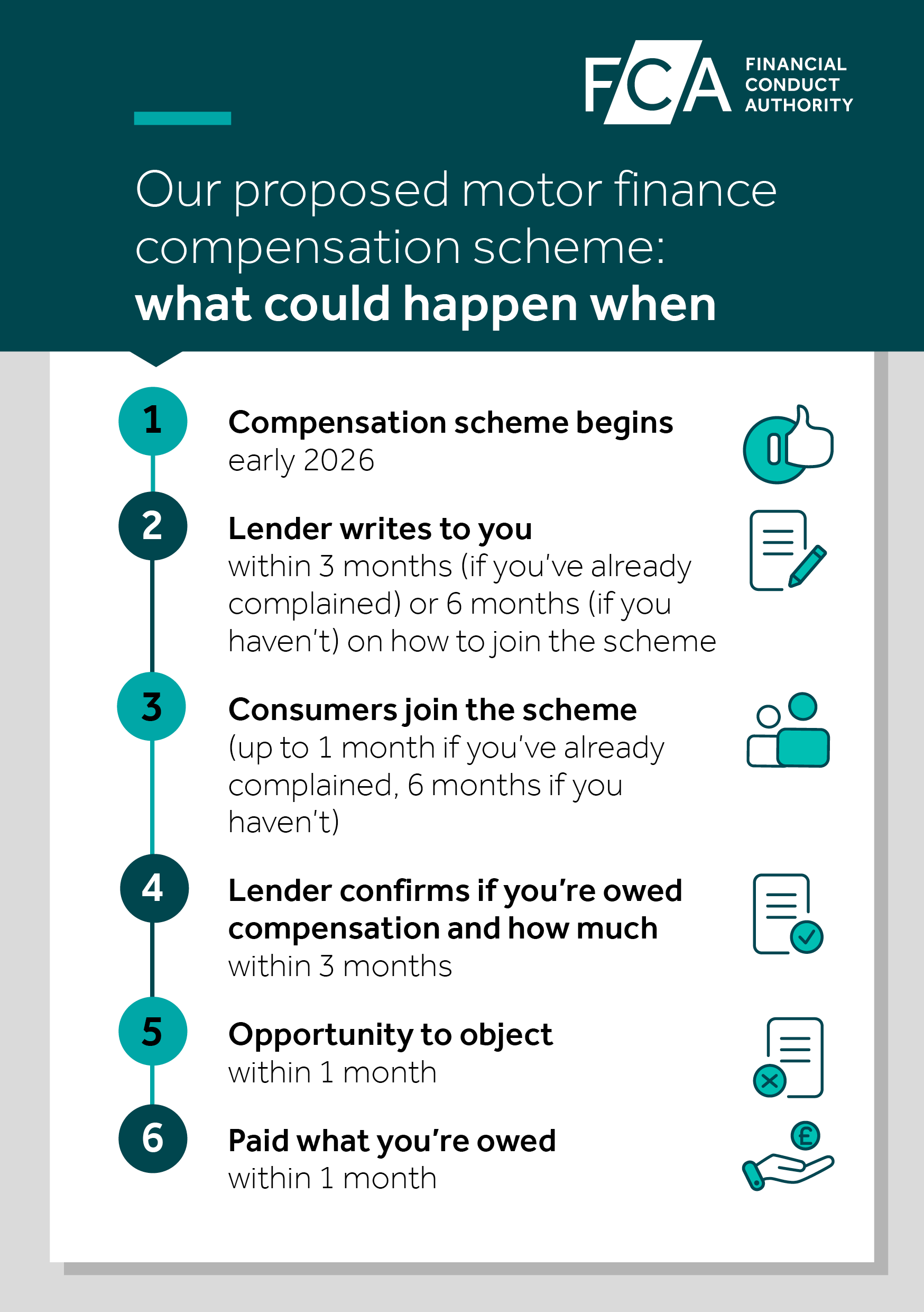 Infographic: Our proposed motor finance compensation scheme: what could happen when