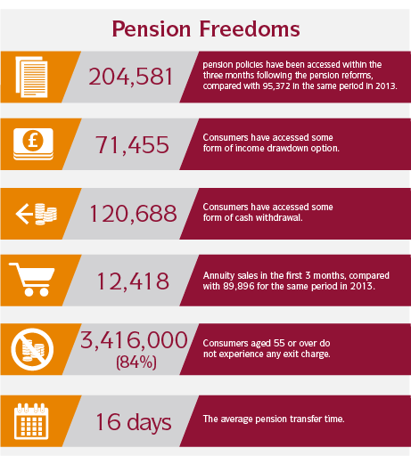Pension freedom data inforgraphic