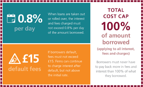 Graphic: FCA price cap for HCSTC lenders. Interest and fees must not exceed 0.8% per day. Default fees must not exceed £15. Borrowers must never have to pay back more in fees and interest than 100% of waht they borrowed