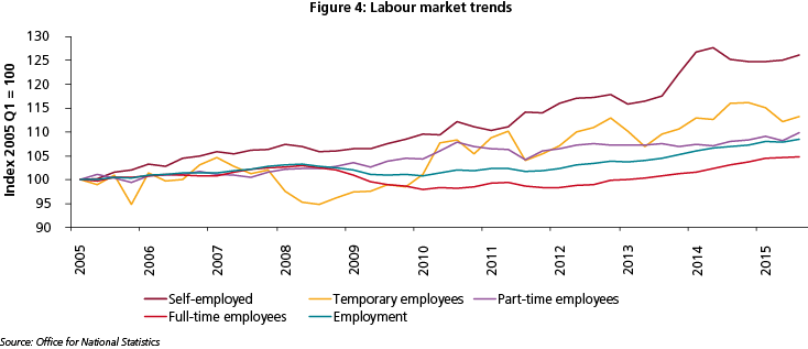 Chart labour market trends