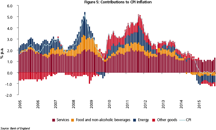 Chart contributions to CPI inflation