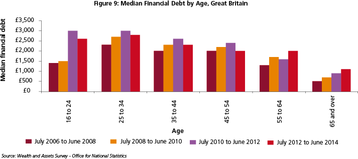 Chart median financial debt by age in Great Britain