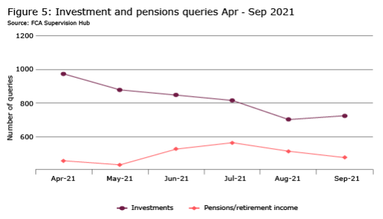 Consumer investment data chart Apr-Sep 2021