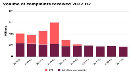 Volume of complaints received 2022 H2