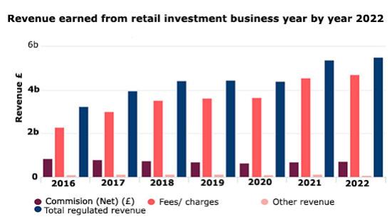 Chart: Revenue earned from retail investment business year by year 2022