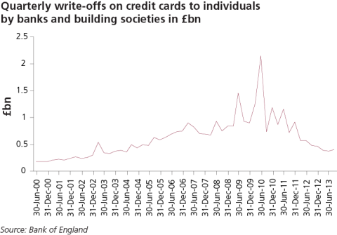 quarterly write offs on credit cards2.1.png