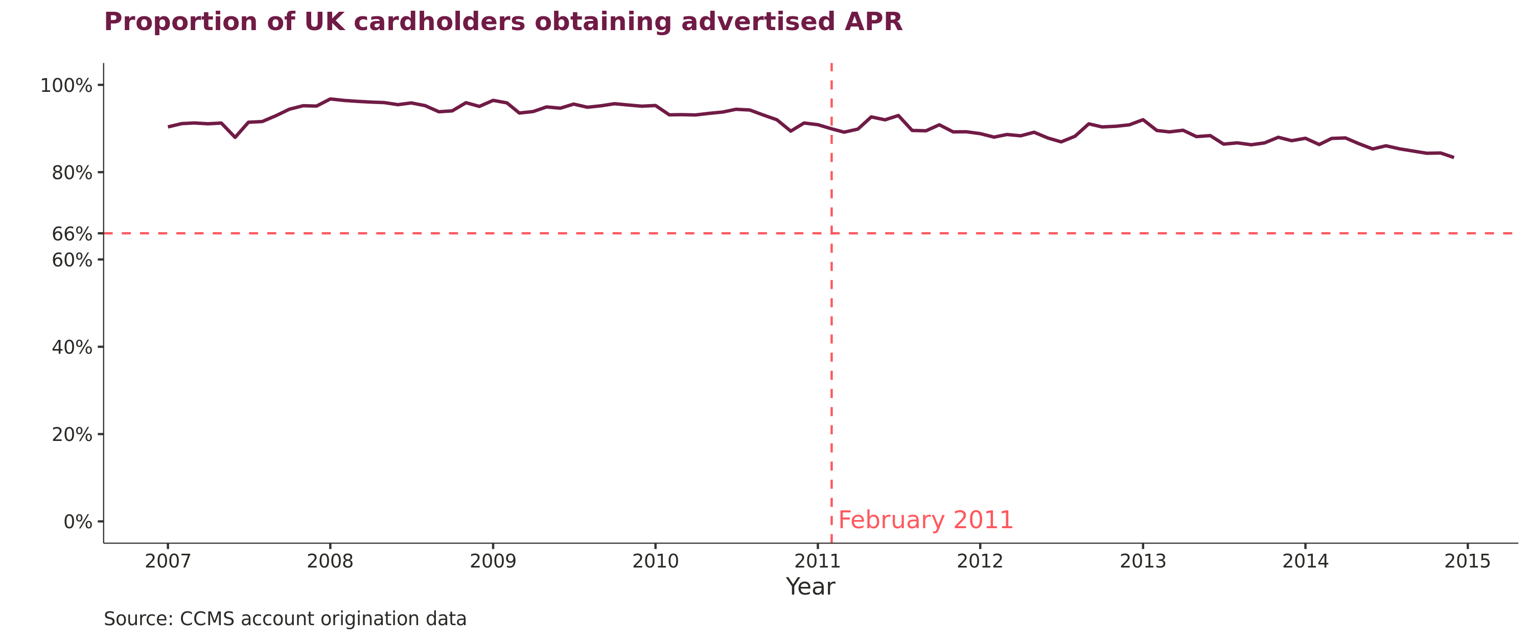 Proportion of UK cardholders obtaining advertised APR