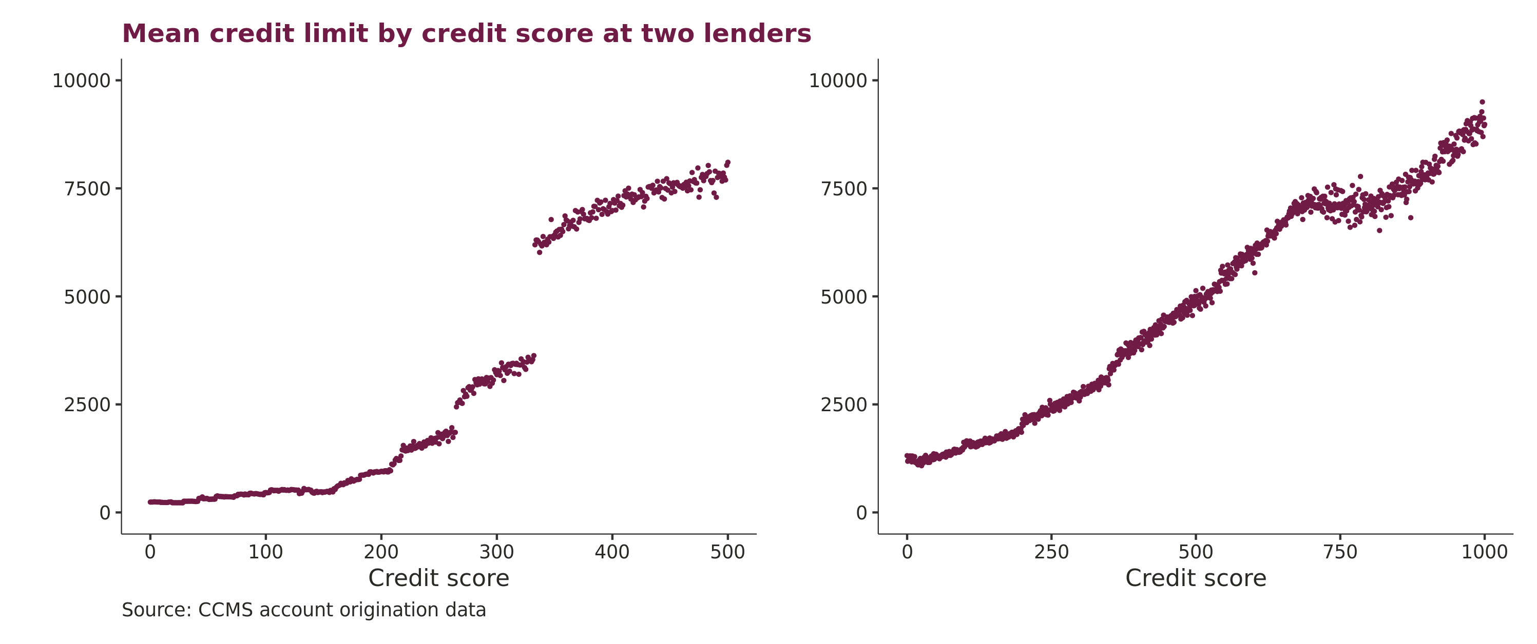 Mean credit limit by credit score at two lenders