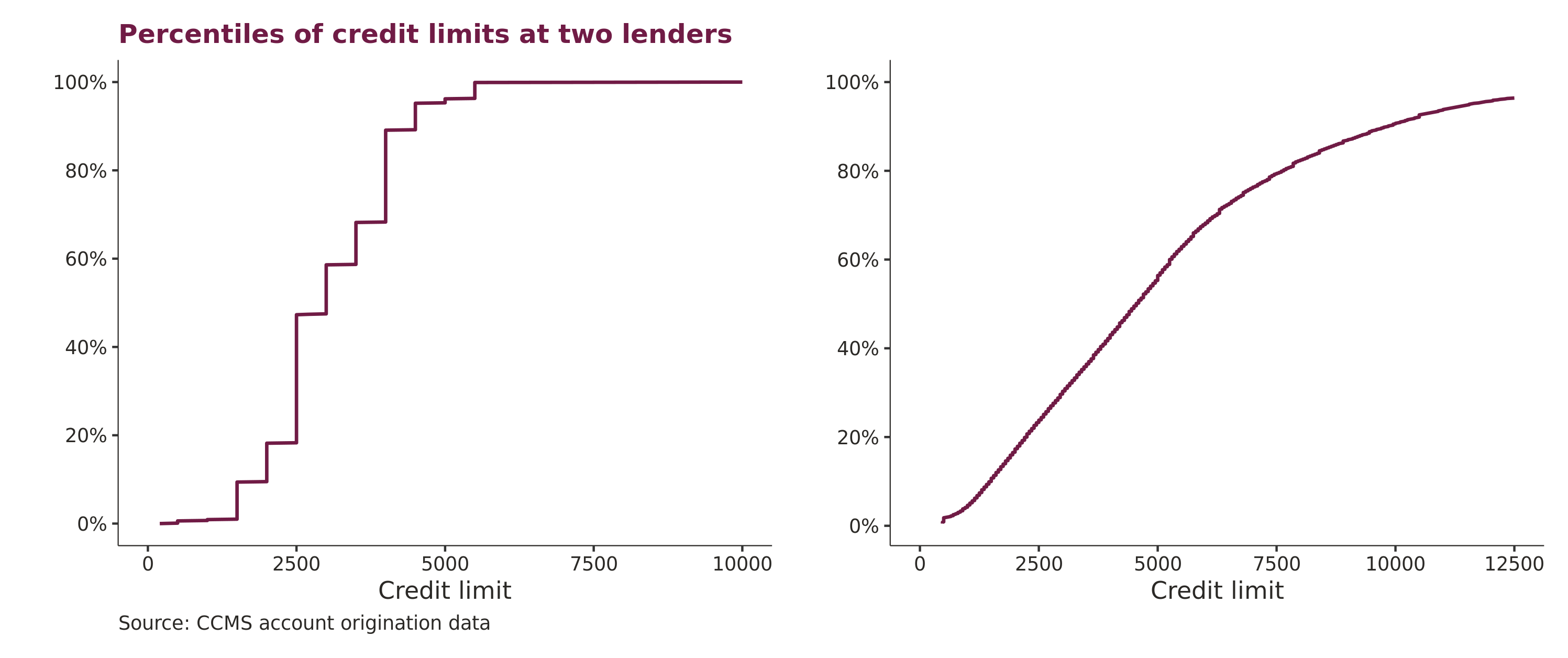Percentiles of credit limits at two lenders