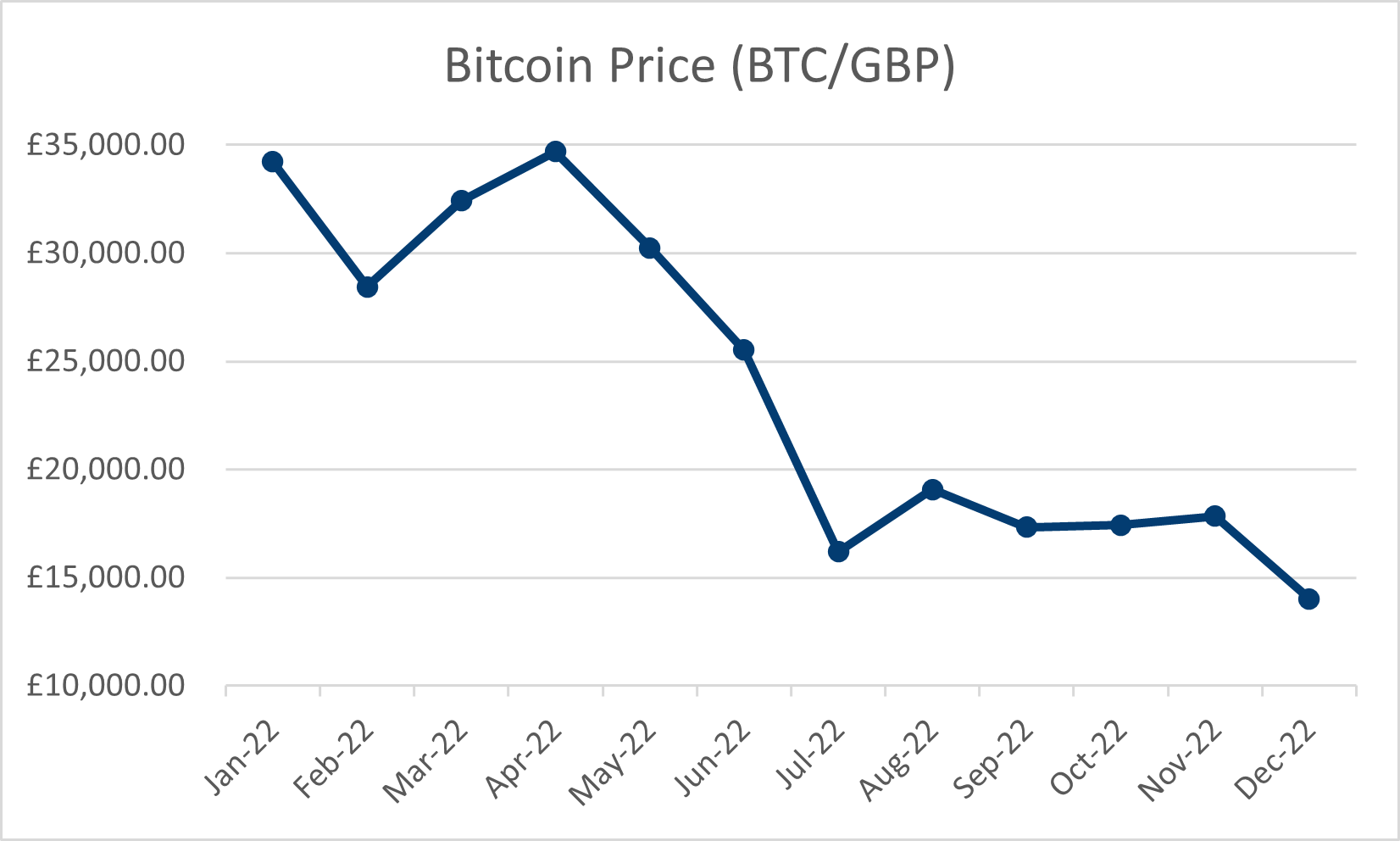 Bitcoin price graph 2022