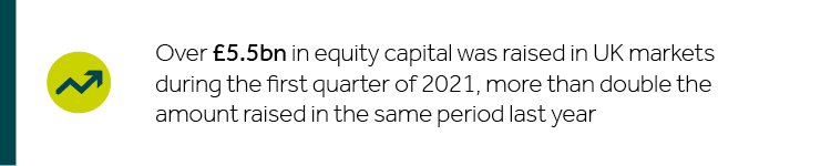 Over £5.5 billion in equity capital was raised in UK markets during the first quarter of 2021, more than double the amount raised in the same period last year
