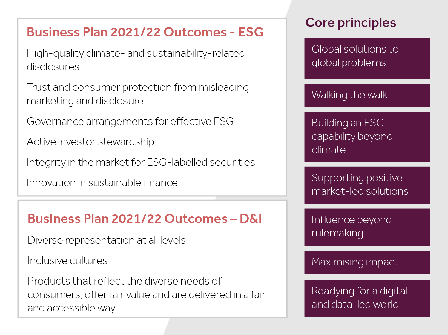 Infographic describing our business plan 2021/22 outcomes for ESG