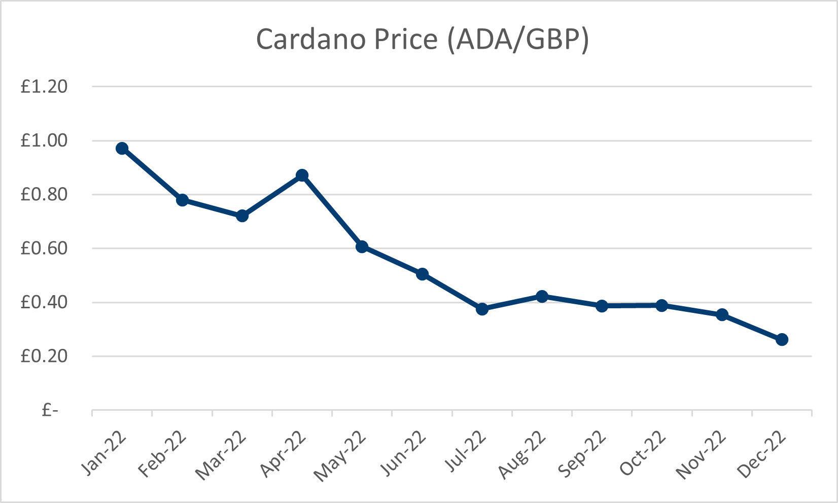 Cardano price graph 2022