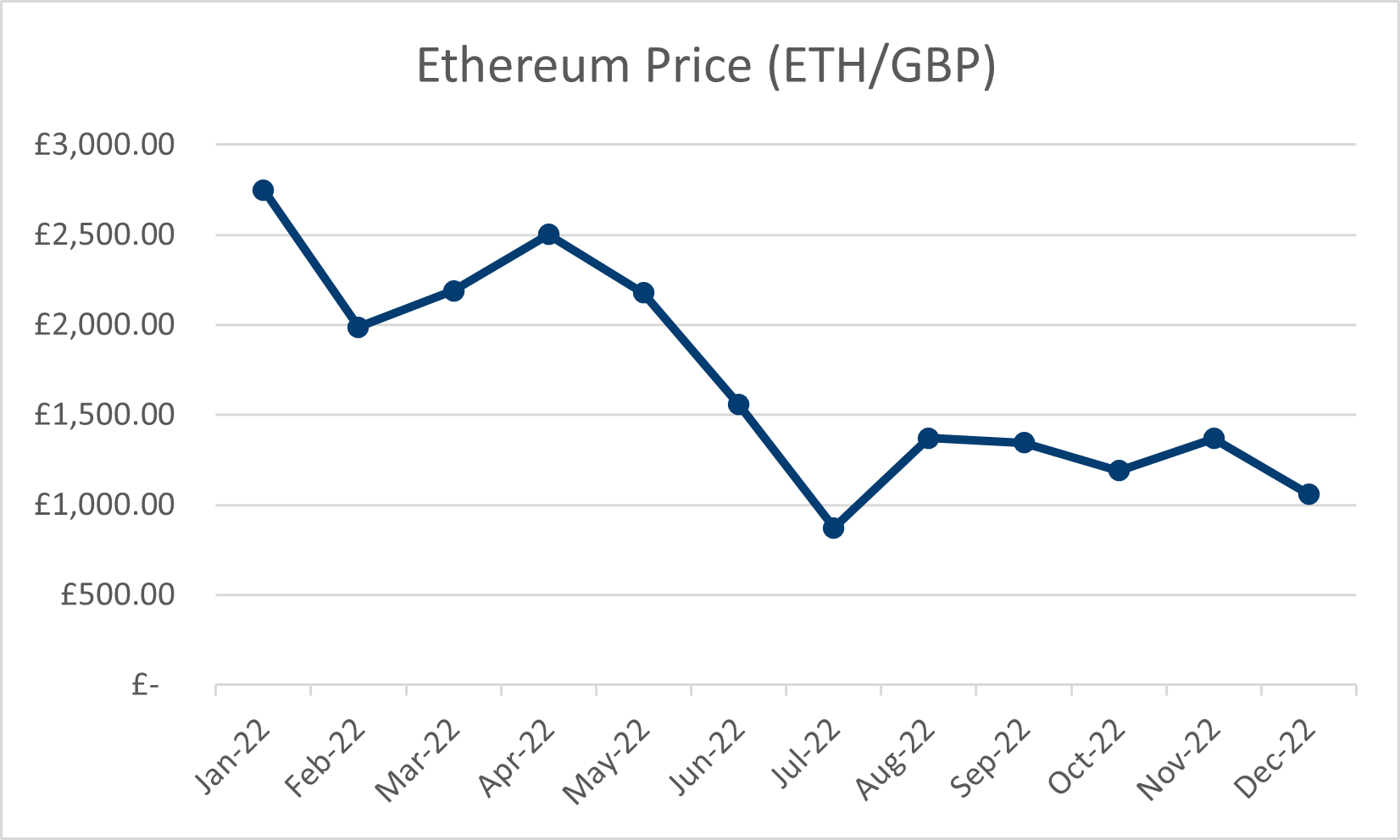 Ethereum price graph 2022