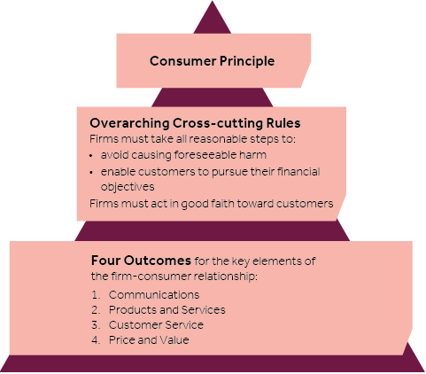 FCA Consumer Duty 3 key elements