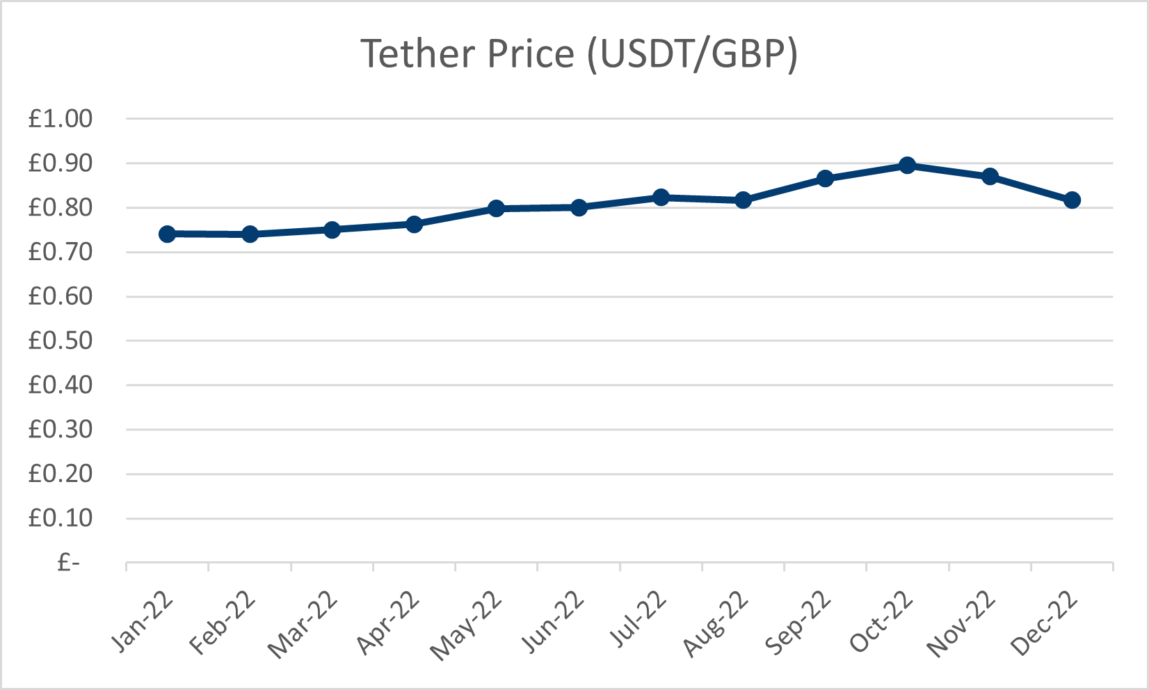 Tether price graph 2022