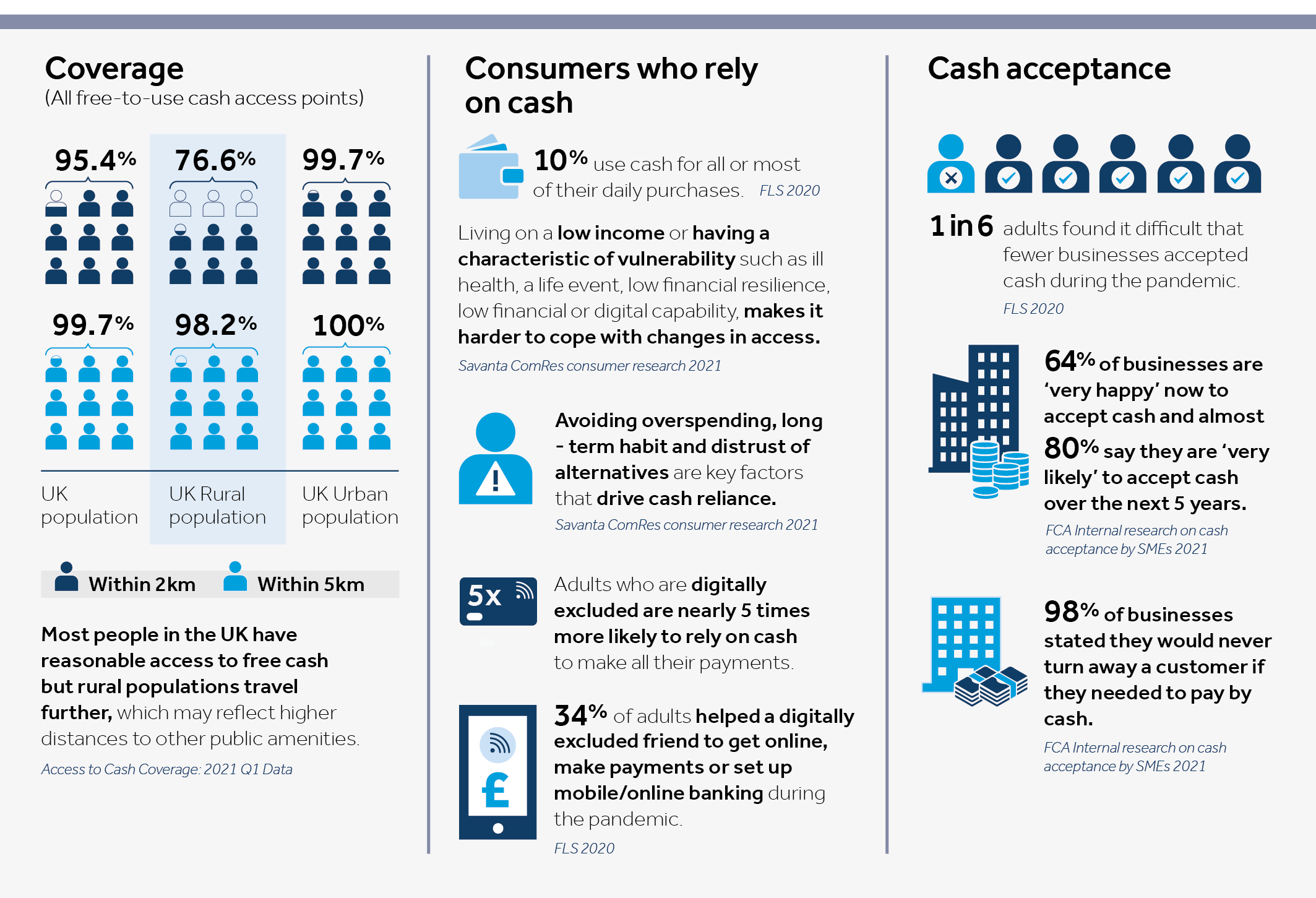 Access to cash and banking services remain vital for many consumers and businesses