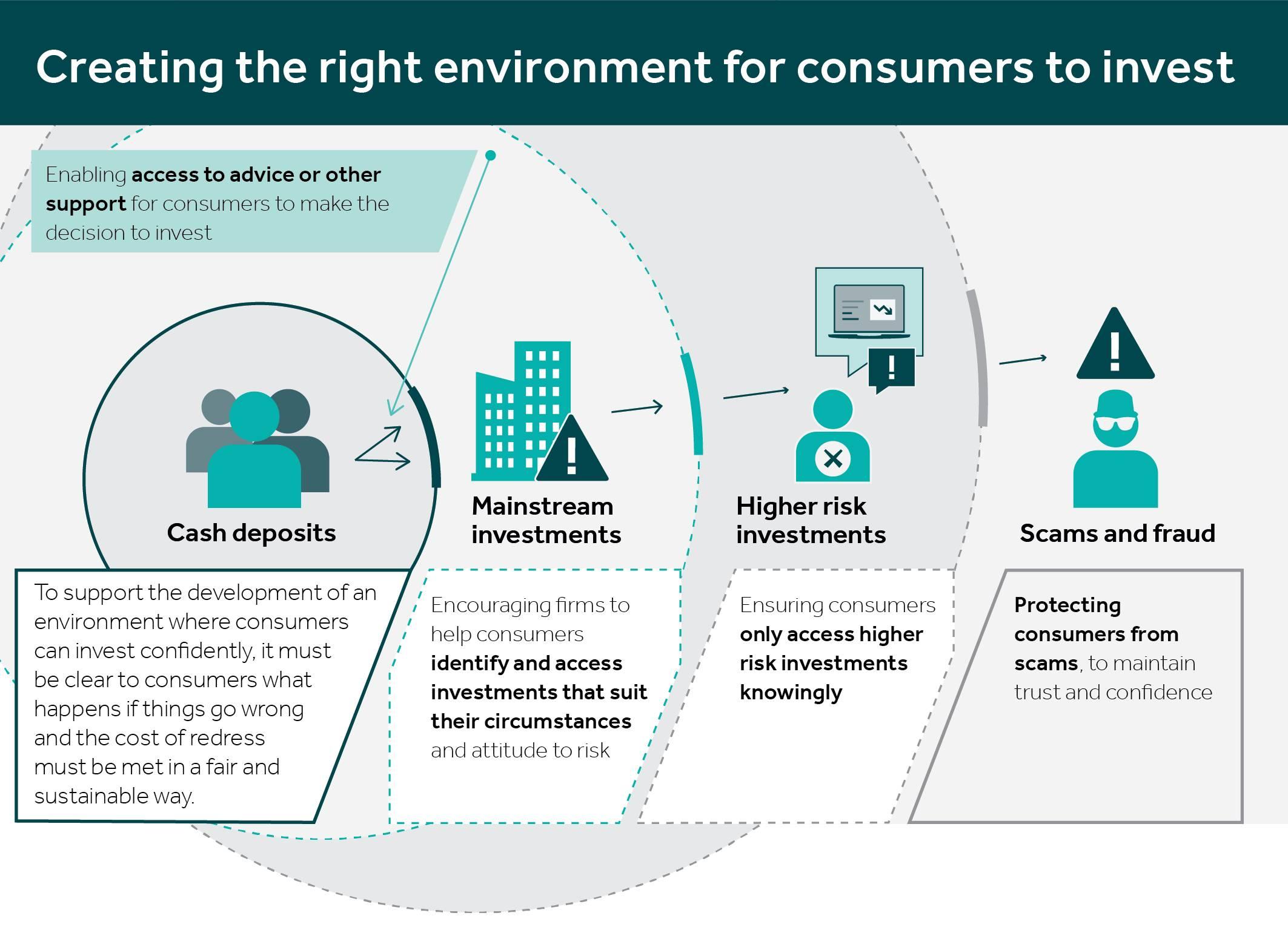 Creating the right environment for consumers to invest